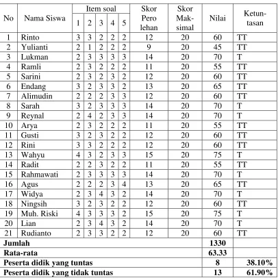 Tabel 1.  Hasil Observasi Pra Tindakan 