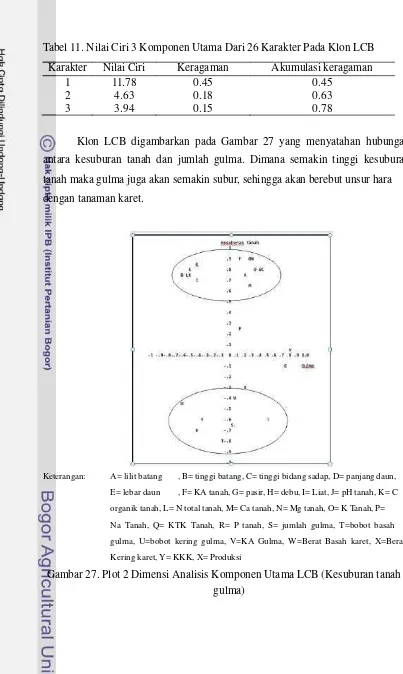 Tabel 11. Nilai Ciri 3 Komponen Utama Dari 26 Karakter Pada Klon LCB 