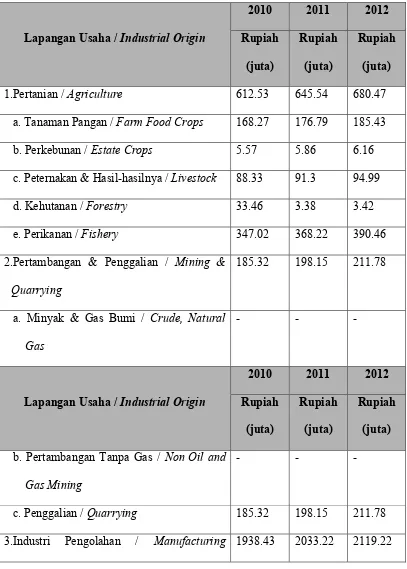 Tabel 1.1 PDRB Kota Padang Berdasarkan Sektor  Tahun 2010 - 2012 