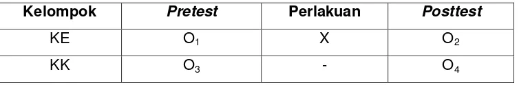 Tabel 3. Desain Quasi Non-equivalent Control Group 