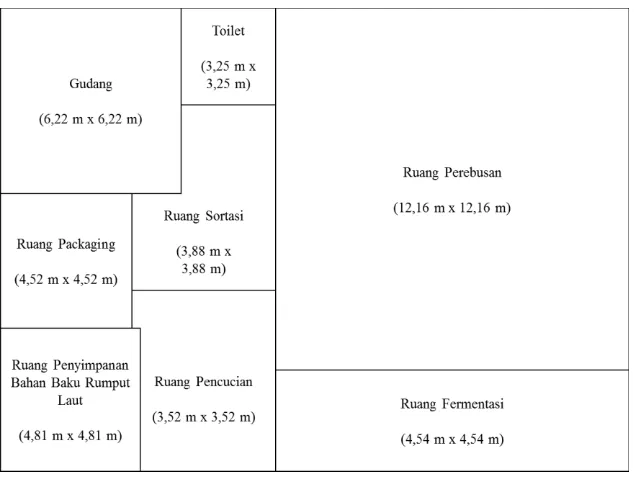 Gambar 1. Activity Relationship Chart (ARC) ruangan produksi nata de seaweed 