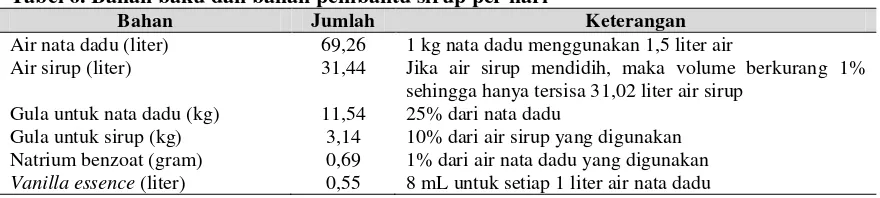 Tabel 6. Bahan baku dan bahan pembantu sirup per hari 