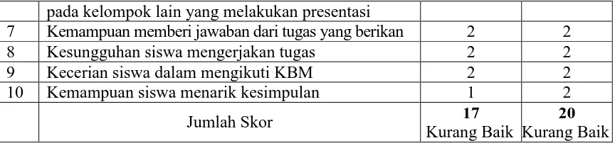 Tabel 3. Hasil Tes Siswa Siklus I 