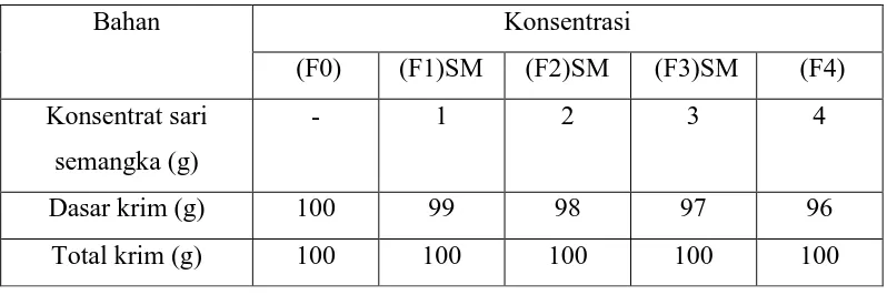 Tabel 3.1 Formula dasar krim dengan konsentrat sari kulit buah semangka merah  