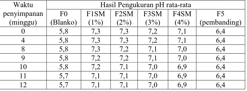 Tabel 4.4   Data pengukuran pH sediaan krim konsentrat sari kulit buah semangka kuning selama penyimpanan 12 minggu  