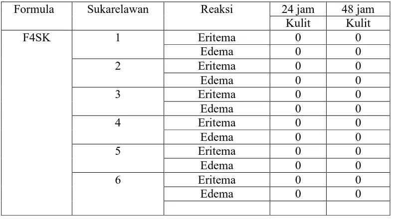 Tabel 4.7 Data hasil uji iritasi krim semangka merah terhadap sukarelawan pada 24 dan 48 jam  