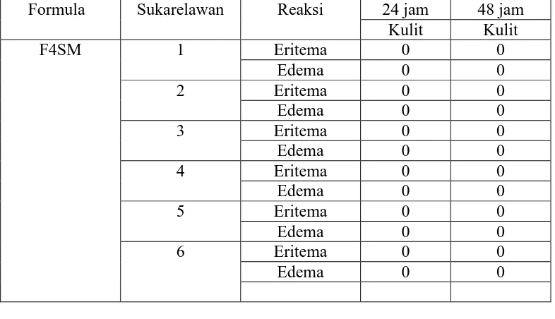 Tabel 4.8 Data hasil uji iritasi krim semangka kuning terhadap sukarelawan pada24 dan 48 jam  