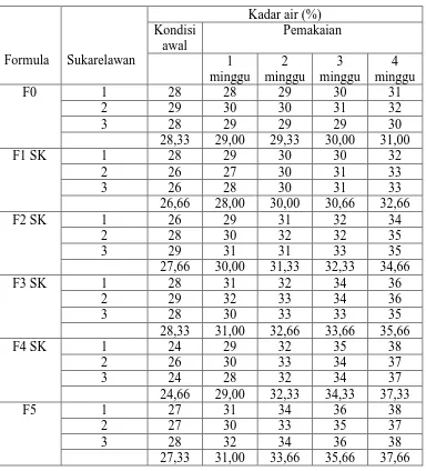 Tabel 4.9 Hasil pengukuran kadar air (moisture) pada kondisi awal sebelum pemakaian dan setelah pemakaian krim selama 1, 2, 3, dan 4 minggu Semangka kuning  