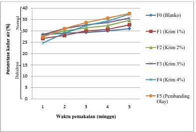 Gambar 4.1  Grafik persentase kadar air versus waktu pemakaian krim semangka kuning  