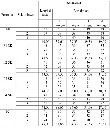 Tabel 4.10 Hasil pengukuran kehalusan (evennes) pada kondisi awal sebelum                                     pemakaian dan setelah pemakaian krim selama 1, 2, 3, dan 4 minggu  
