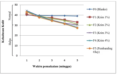 Gambar 4.2  Grafik kehalusan kulit versus waktu pemakaian krim semangka  kuning 