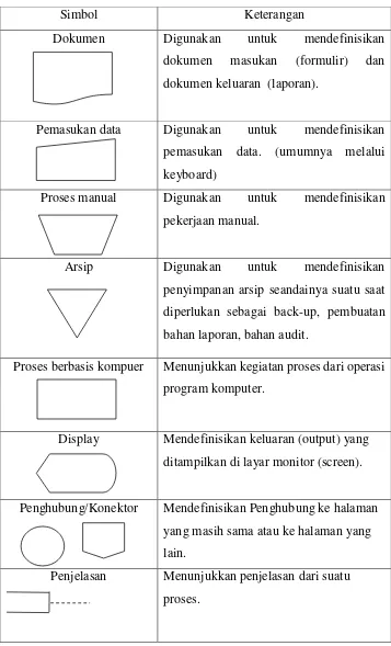 Tabel 2.1: Simbol-simbol analisa sistem 