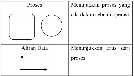 Tabel 2.3: Simbol-Simbol Data Flow Diagram 