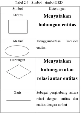Tabel 2.4:  Simbol - simbol ERD 