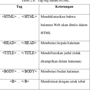 Tabel 2.8:  Tag-tag dalam HTML 
