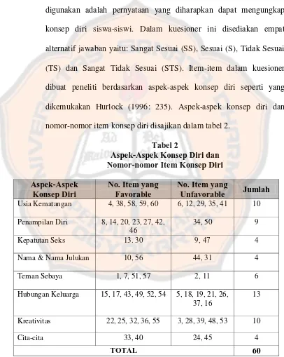 Tabel 2 Aspek-Aspek Konsep Diri dan  