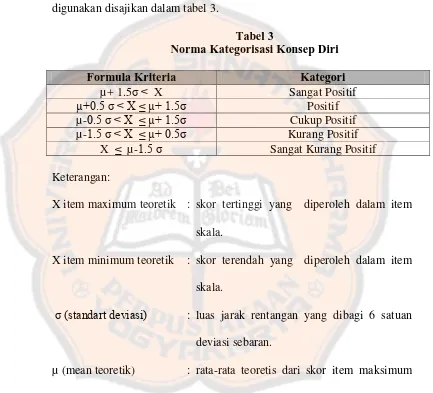 Tabel 3 Norma Kategorisasi Konsep Diri  