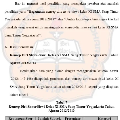 Tabel 7 Konsep Diri Siswa-Siswi Kelas XI SMA Sang Timur Yogyakarta Tahun 