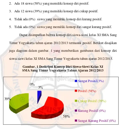 Gambar. 1 Deskripsi Konsep Diri Siswa-Siswi Kelas XI  SMA Sang Timur Yogyakarta Tahun Ajaran 2012/2013 