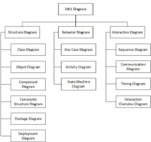 Gambar 1. Diagram-diagram UML (Sumber : Rosa A. S & Shalahuddin, 2014) 