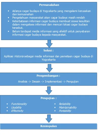 Gambar 5. Kerangka pikir 