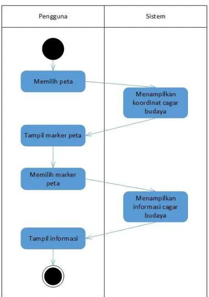 Gambar 9. Activity diagram pemetaan 