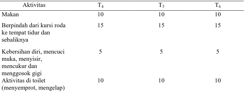 Tabel 4.6.Hasil evaluasi aktifitas fungsional dengan Indeks Barthel T4-T6 
