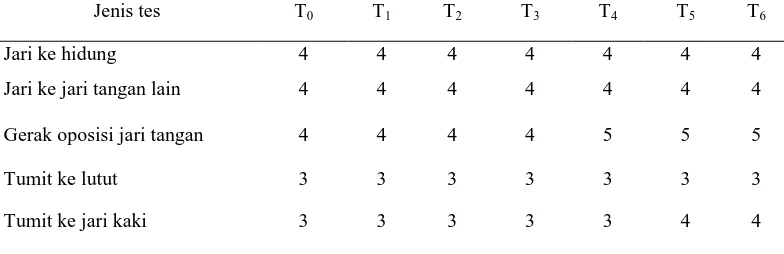 Tabel 4.1.Hasil evaluasi nilai tonus otot dengan skala Asworth T0-T6  