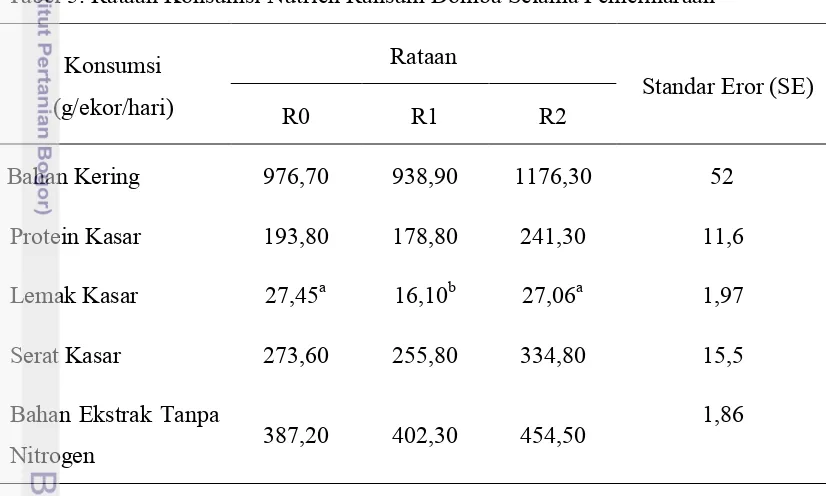 Tabel 5. Rataan Konsumsi Nutrien Ransum Domba Selama Pemeliharaan 