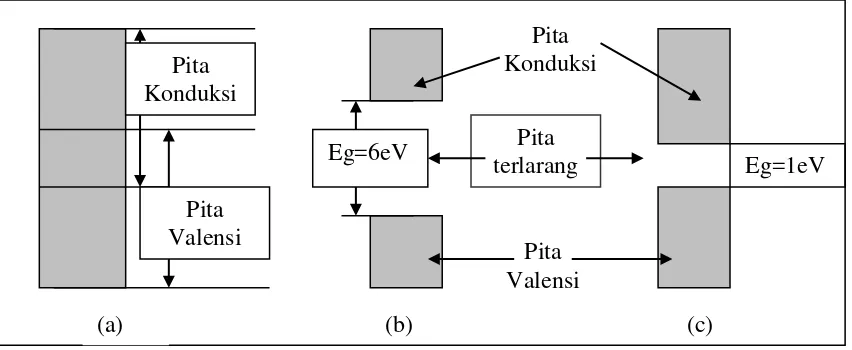 Gambar 2.  Struktur pita energi (a). Logam (konduktor) (b). Isolator dan (c). Semikonduktor 