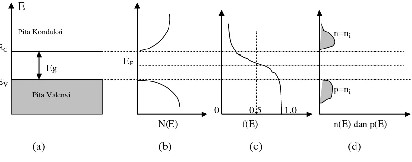 Gambar 4. Semikonduktor intrinsik. (a). Skema diagram pita. (b). Rapat keadaan. 