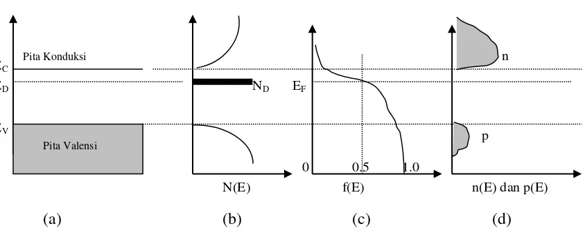 Gambar 5. Semikonduktor ekstrinsik. (a). Skema diagram pita. (b). Rapat keadaan. 