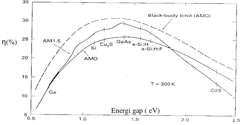 Gambar 1. Efisiensi konversi energi surya sebagai fungsi dari energi gap               