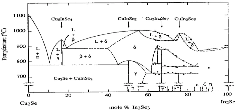Gambar 2. Diagram fase sistem Cu2Se - In2Se3 menurut Fearheily. 