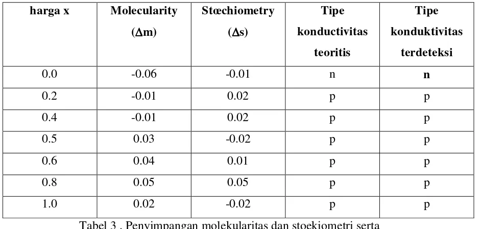 Tabel 3 . Penyimpangan molekularitas dan stoekiometri serta 