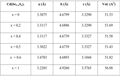 Tabel 2.  Nilai parameter kisi  a, b, dan c  Cd(Se1-xSx). 