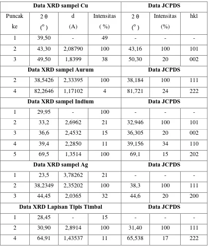 Tabel 1. Puncak- puncak XRD pada bahan Cu, Au, In, Ag, dan Pb  