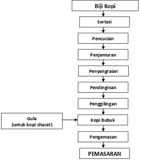 Gambar 3. Faktor – faktor produksi pengolahan Kopi Lombok 