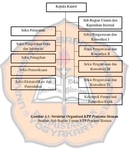 Gambar 4.1: Struktur Organisasi KPP Pratama Sleman   