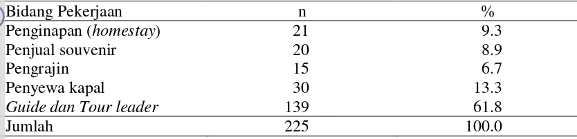 Tabel 22. Data Jumlah Penduduk yang Bekerja di Bidang Pariwisata 