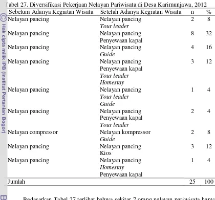 Tabel 27. Diversifikasi Pekerjaan Nelayan Pariwisata di Desa Karimunjawa, 2012 