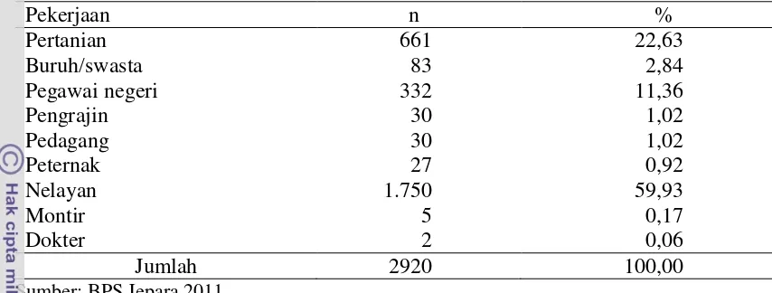 Tabel 2. Jumlah Penduduk menurut Mata Pencaharian di Desa Karimunjawa Tahun 2011  