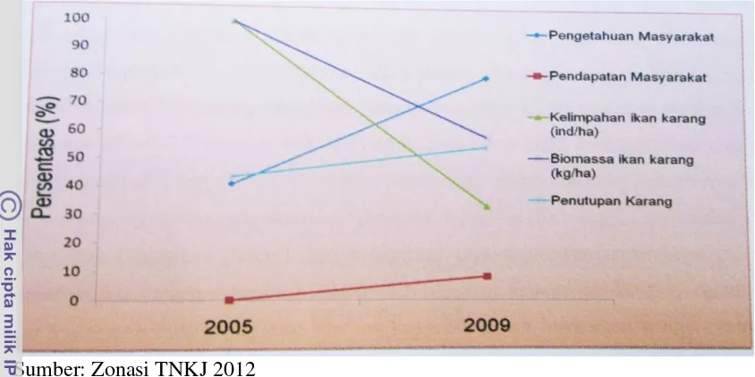 Gambar 2. Dinamika Perubahan di Kawasan TNKJ Tahun 2005-2009 