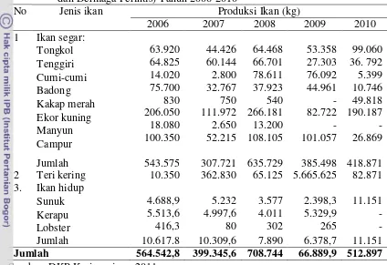 Tabel 12. Produksi Ikan yang Keluar dari Karimunjawa (Melalui Dermaga Rakyat  dan Dermaga Perintis) Tahun 2006-2010  