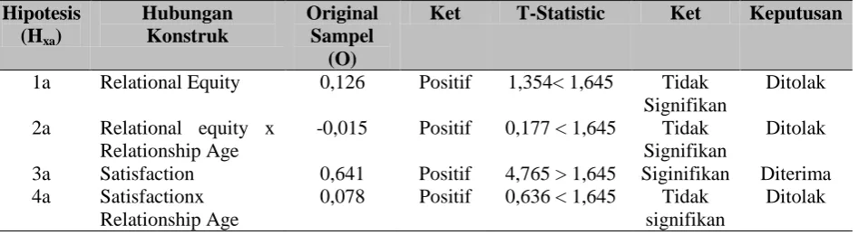 Tabel 4. Nilai Path-Coefficient dan nilai T-Statistik Konstruk (a) Attitudinal Loyality Model  