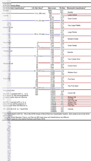 Tabel 2  Klasifikasi ukuran partikel sedimen (USACE 2003b) 