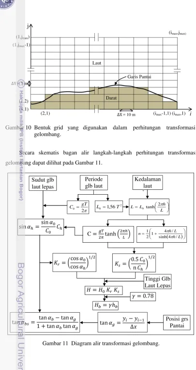 Gambar 10  Bentuk  grid   yang   digunakan    dalam    perhitungan    transformasi 