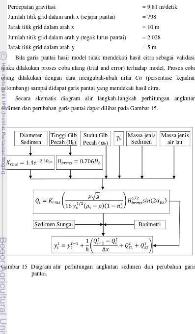 Gambar 15  Diagram alir  perhitungan  angkutan  sedimen  dan  perubahan  garis 