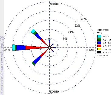 Gambar 17  Diagram batang distribusi kecepatan angin tahun 1990-2008. 