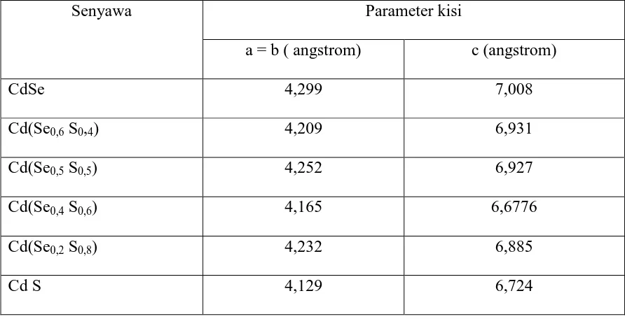 Tabel 2. Nilai parameter kisi sistem Cd(Se1-x,Sx) 